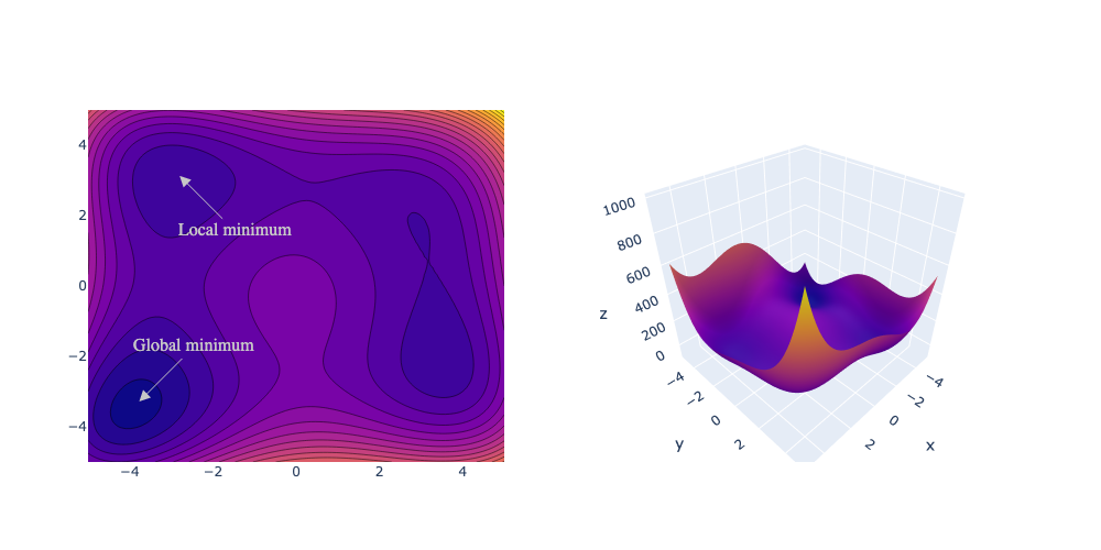 Optimization Landscape