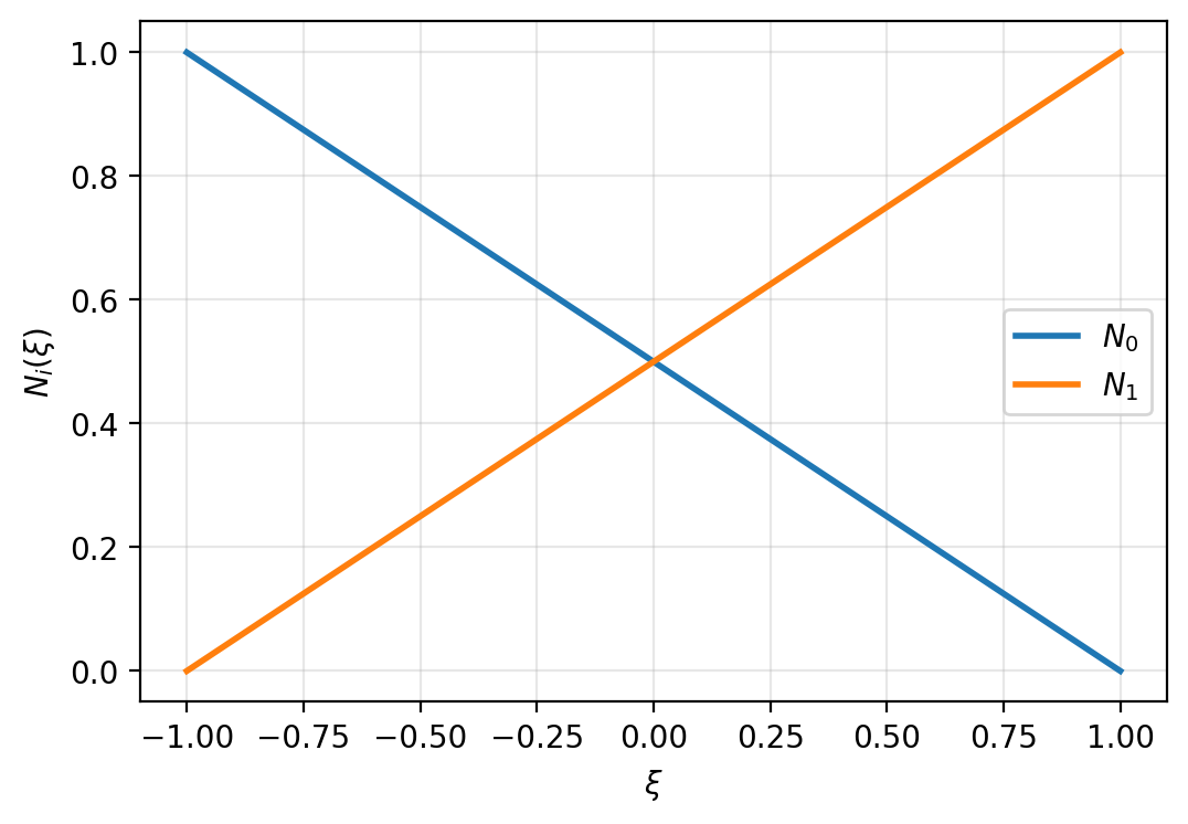 Shape functions of the Bar1 element