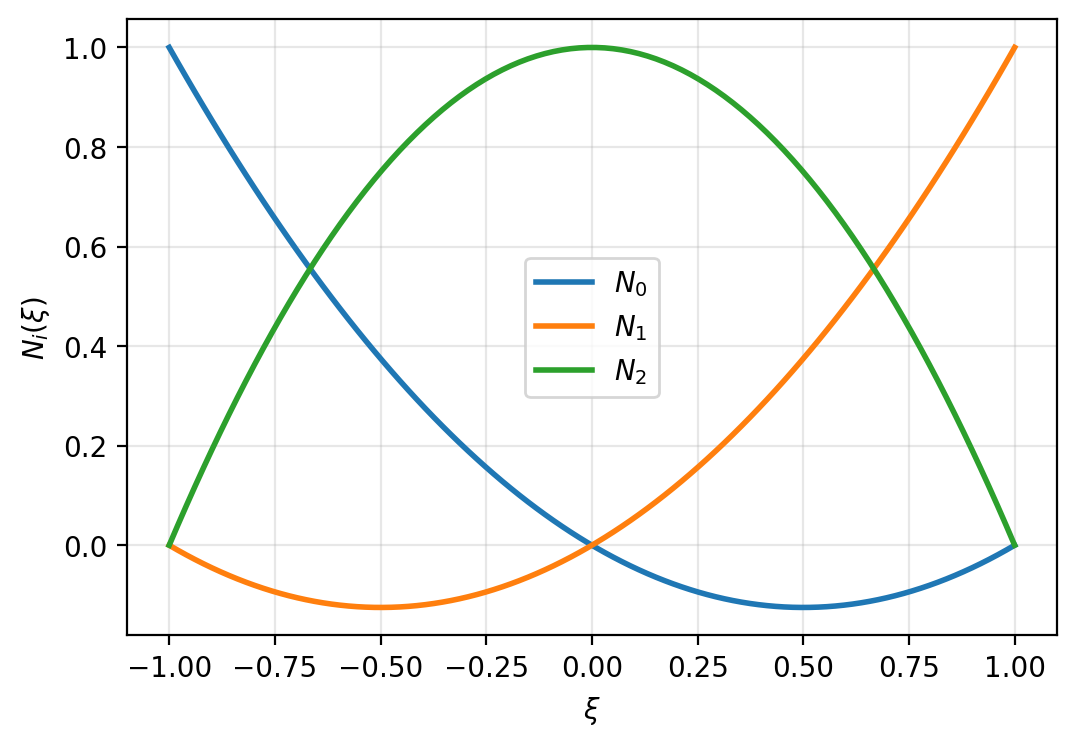 Shape functions of the Bar2 element