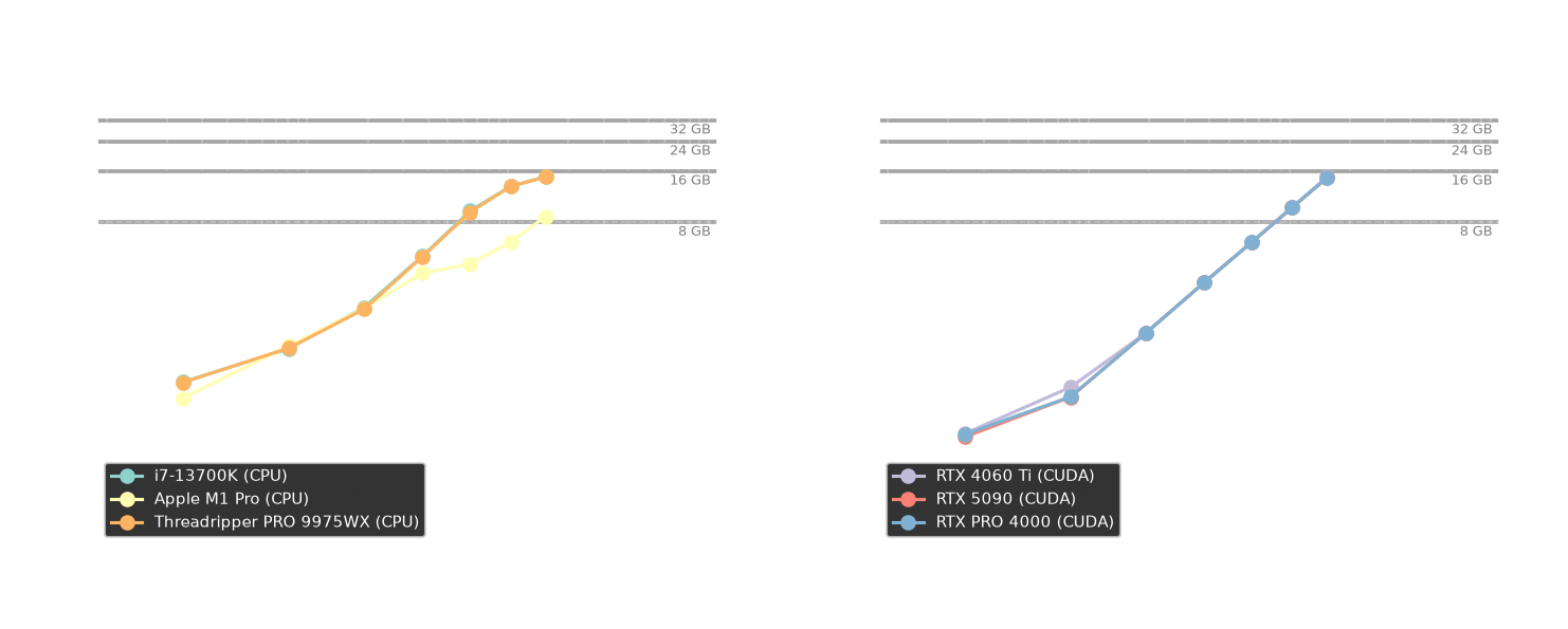 Peak RAM scaling