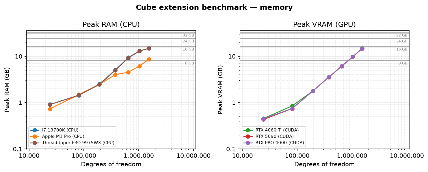 Peak RAM scaling