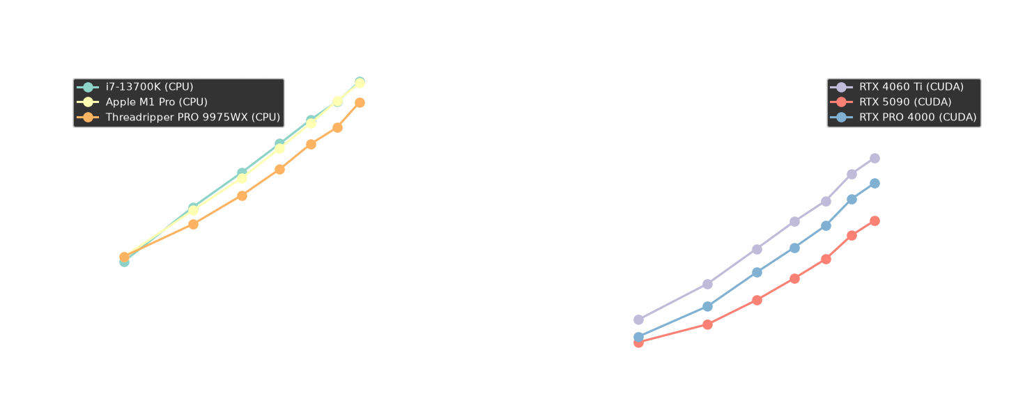 Total time scaling