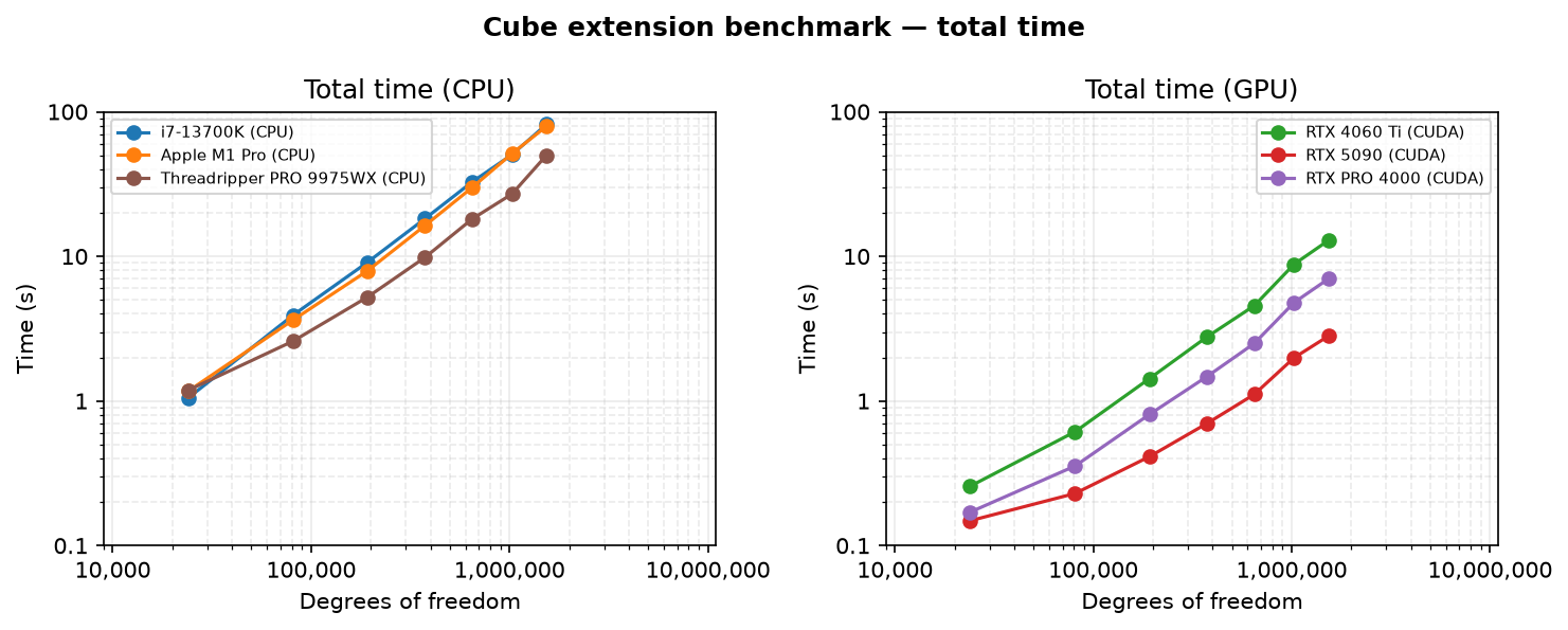 Total time scaling