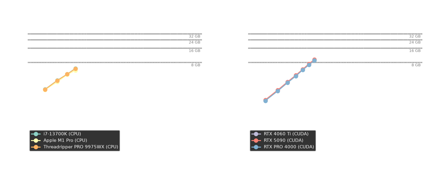 Peak RAM scaling