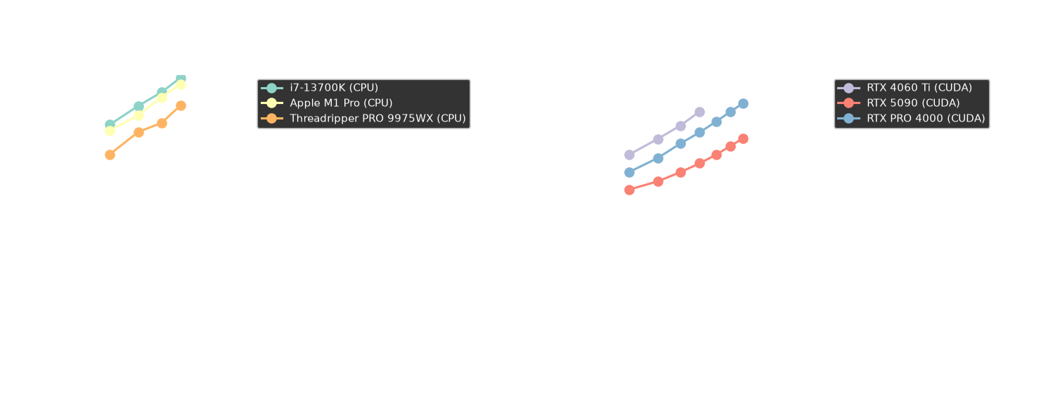 Total time scaling