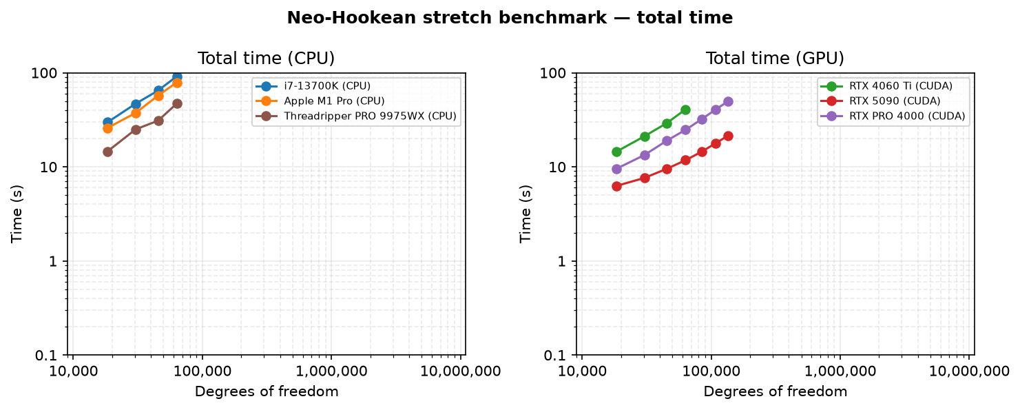 Total time scaling