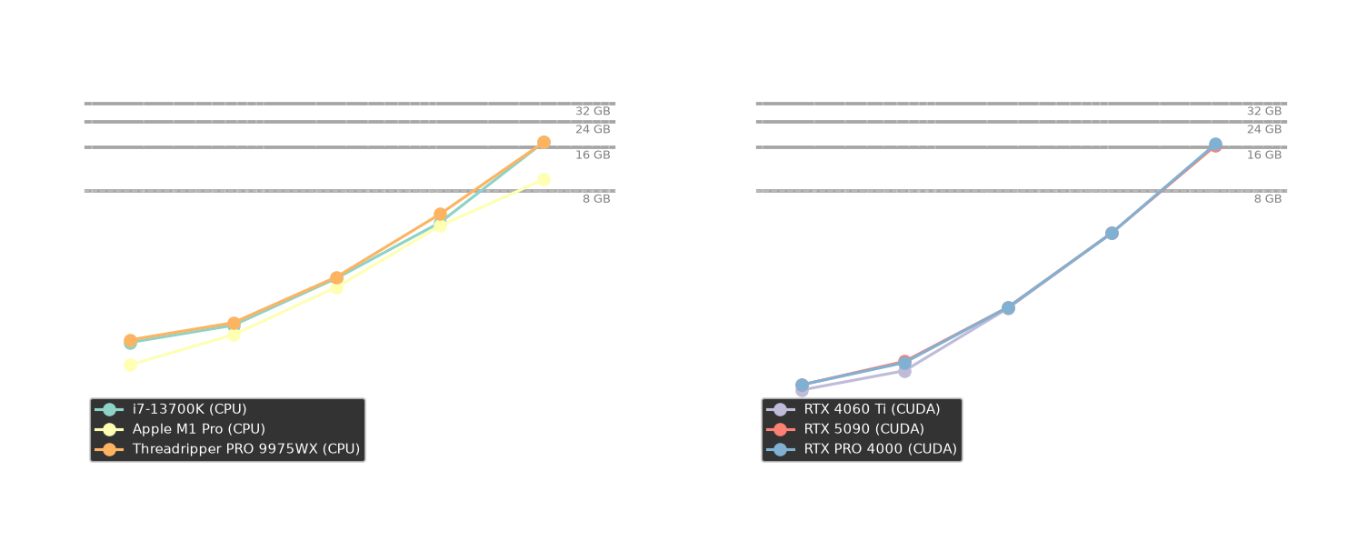 Peak RAM scaling