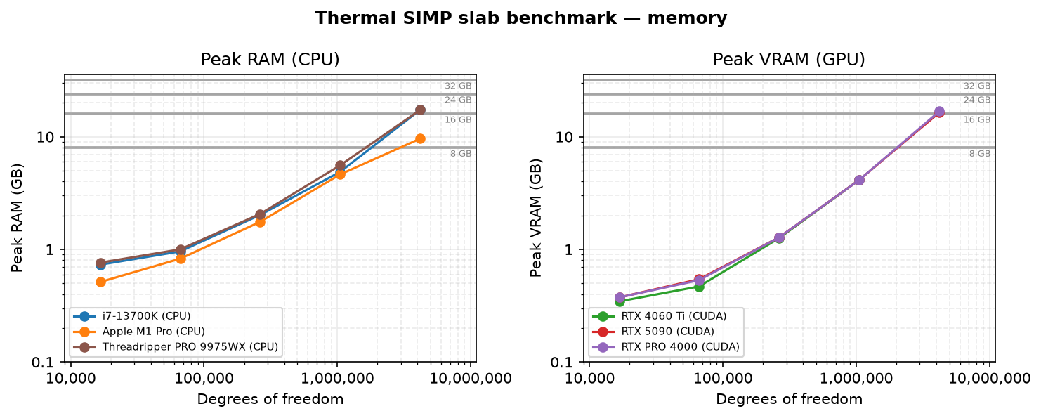 Peak RAM scaling