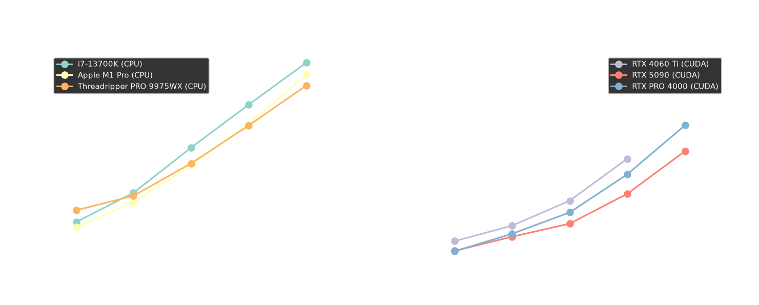 Total time scaling