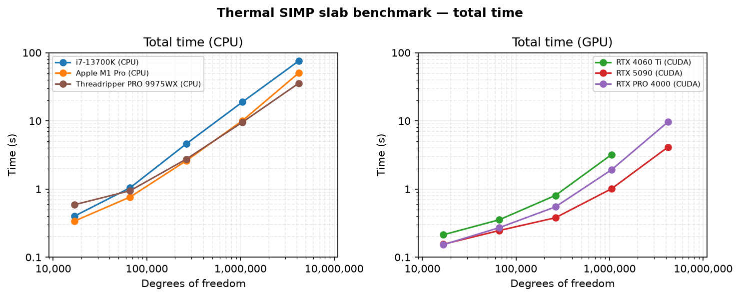 Total time scaling
