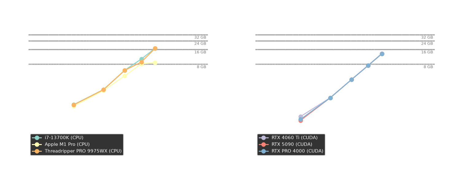 Peak RAM scaling