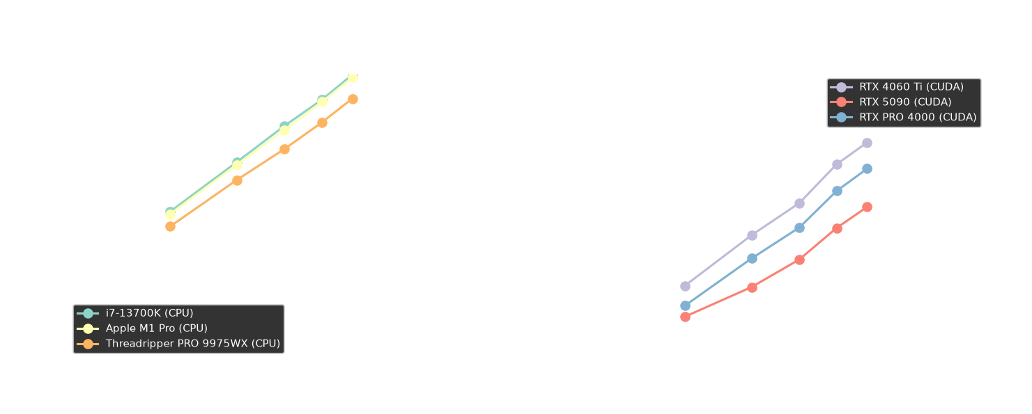 Total time scaling