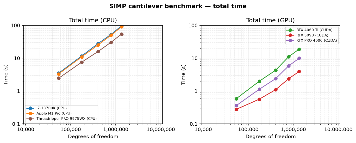 Total time scaling