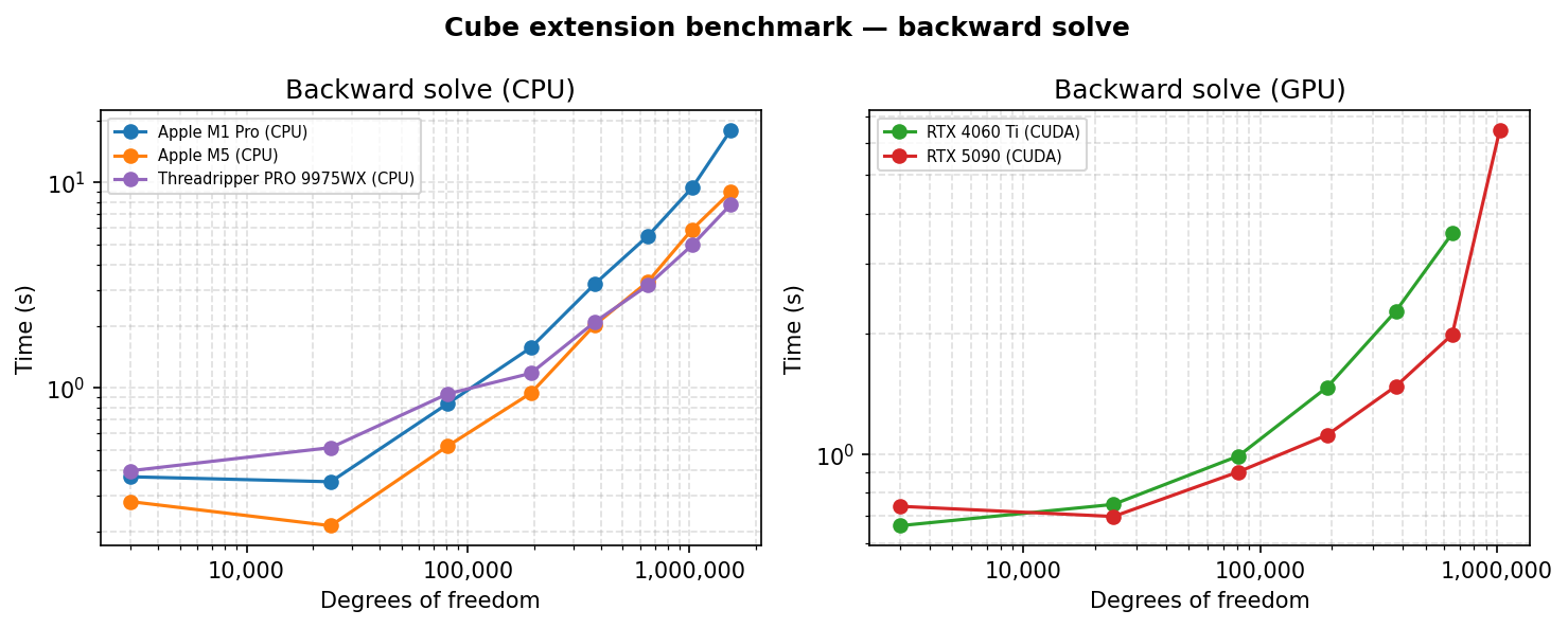 Solve time scaling (backward)