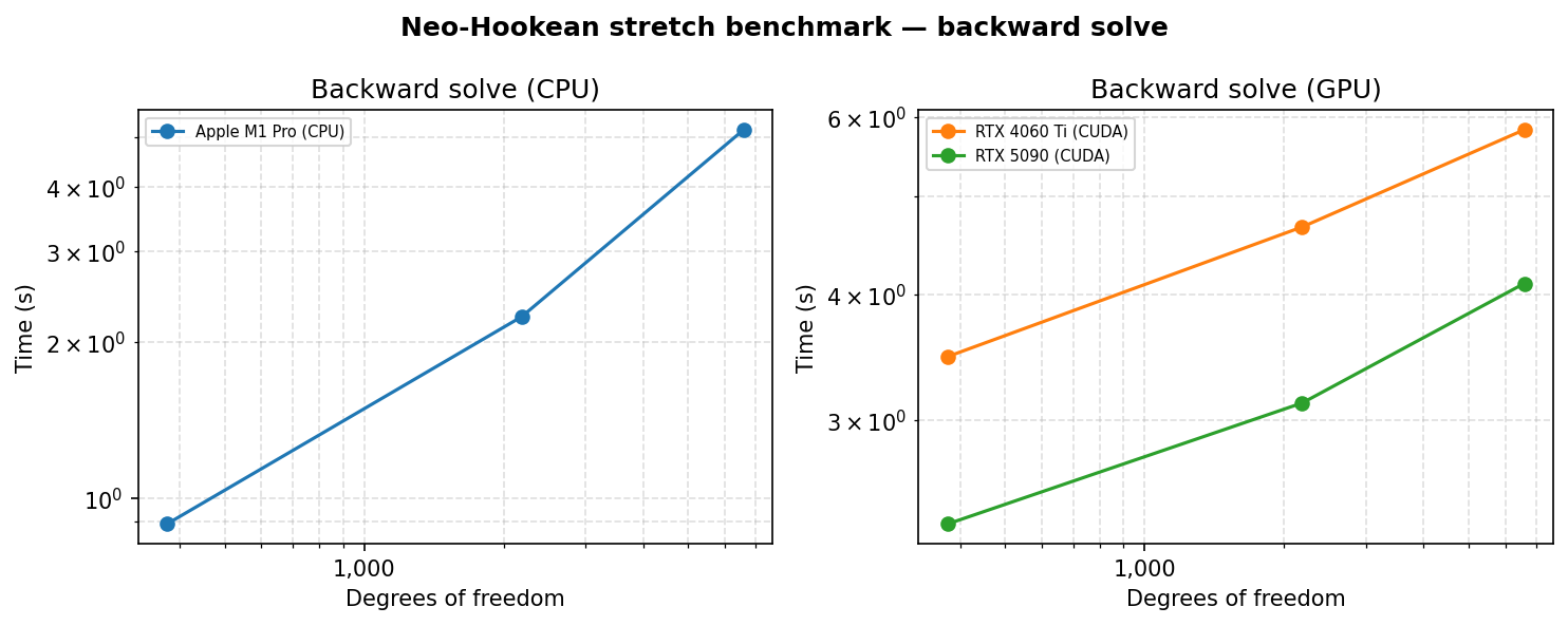 Solve time scaling (backward)