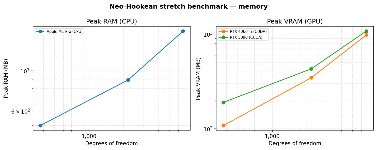 Peak RAM scaling