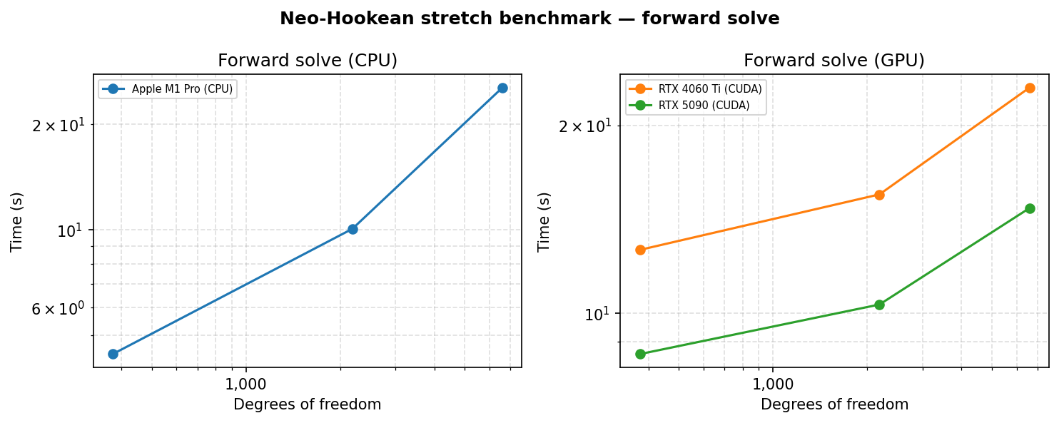 Solve time scaling (forward)