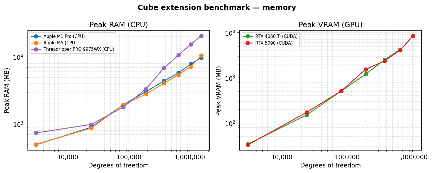 Peak RAM scaling