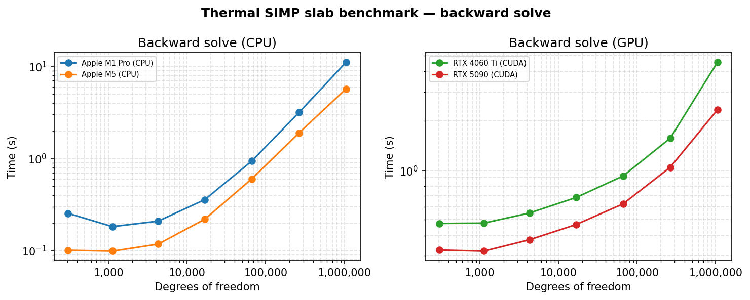 Solve time scaling (backward)