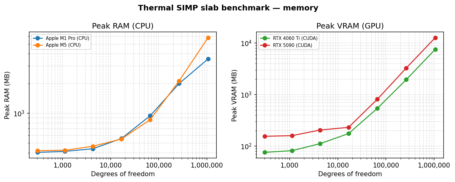 Peak RAM scaling