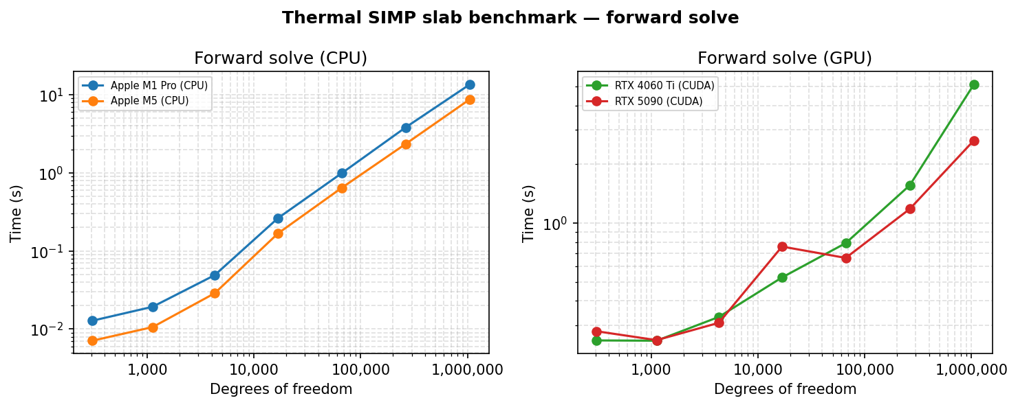 Solve time scaling (forward)