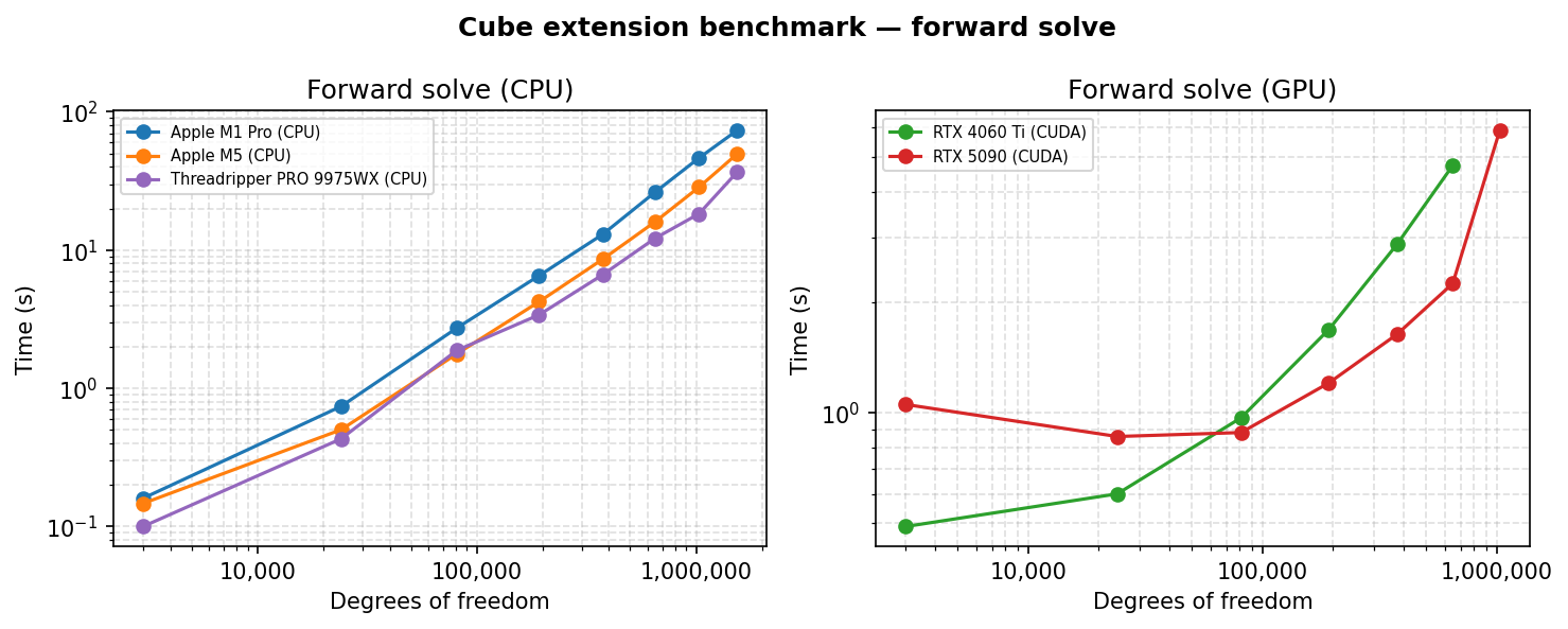 Solve time scaling (forward)