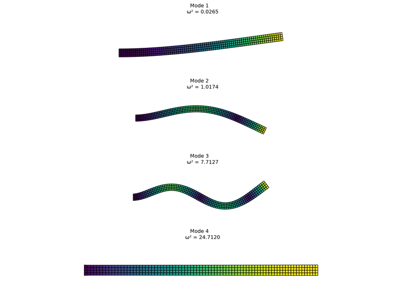 Modal analysis