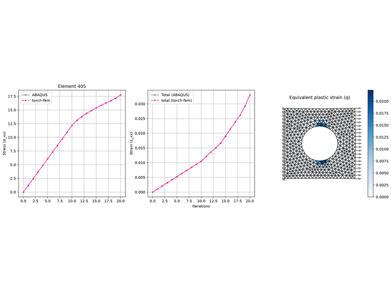 Plasticity in a plate with hole