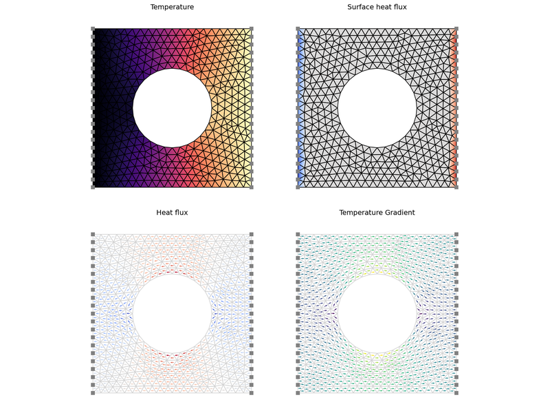 Static heat conduction