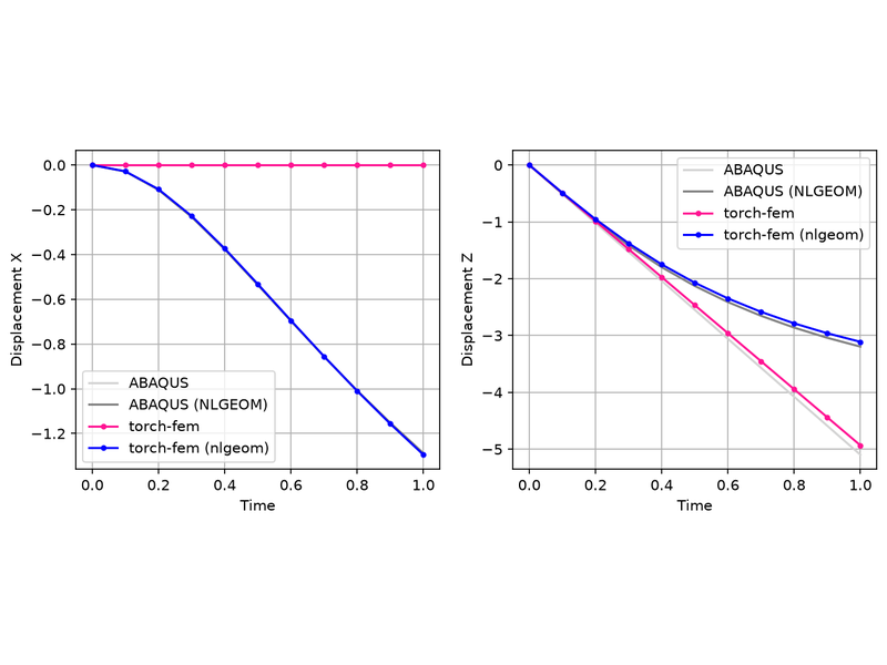 Finite strain cantilever