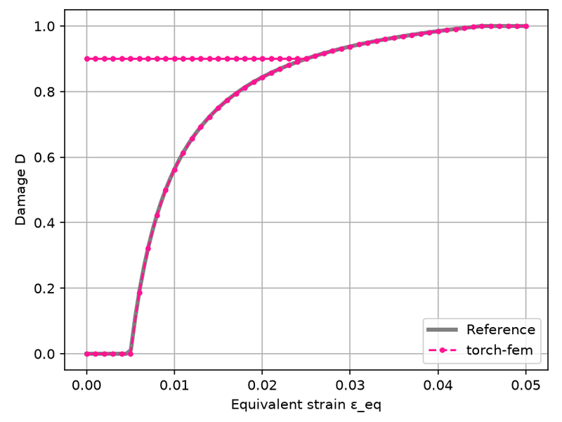 Isotropic damage