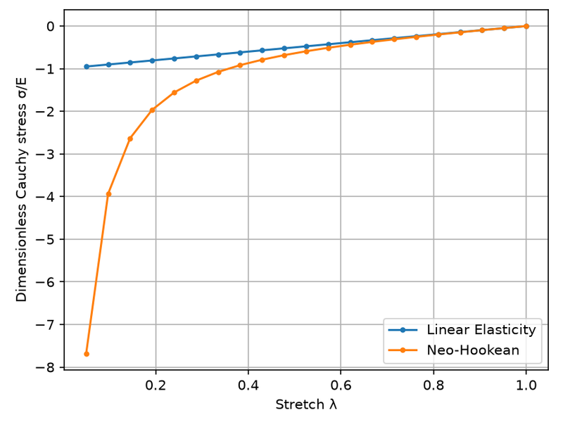 Large compression