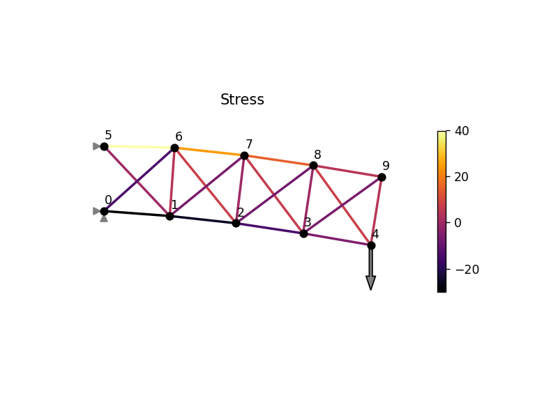 Truss elasticity in 2D