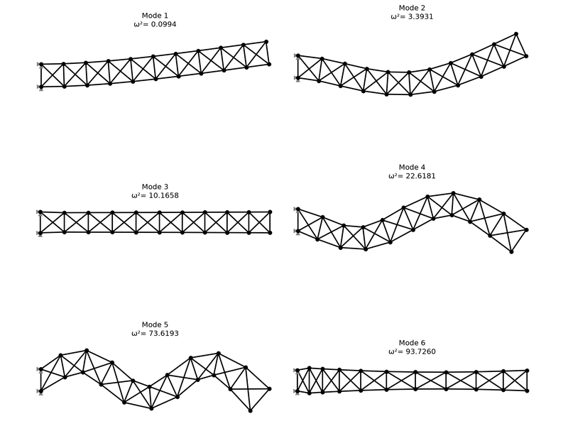 Truss modal analysis
