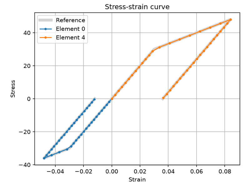 Truss plasticity in 2D
