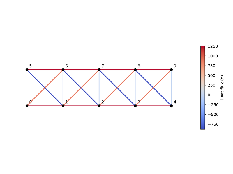 Static heat conduction
