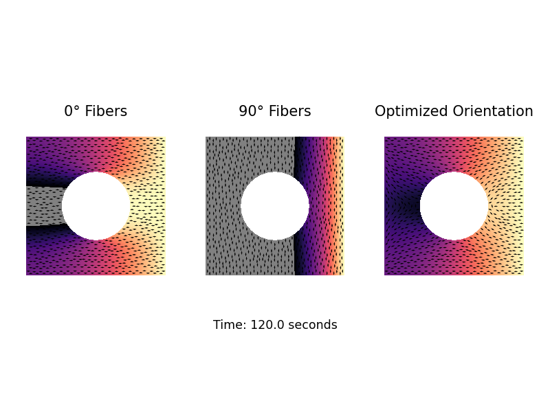 Orientation optimization for transient heat