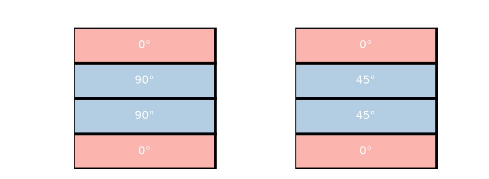 Stacking sequences of three laminates