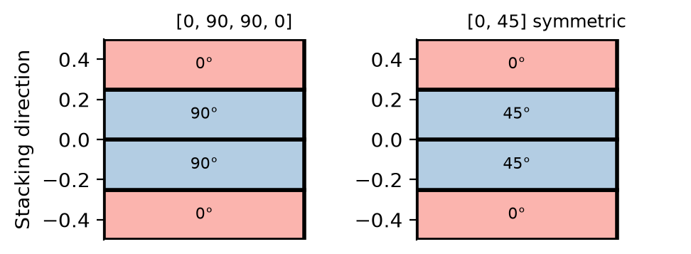 Stacking sequences of three laminates