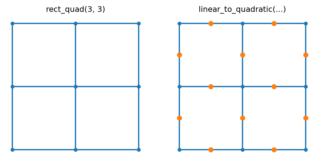 A linear mesh and its quadratic counterpart
