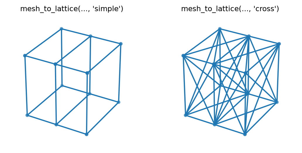Bracing variants on two hexahedra