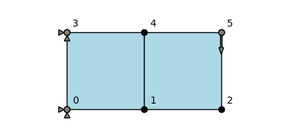 Plot of the two-element model with boundary conditions