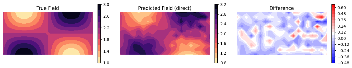 Direct reconstruction of the property field