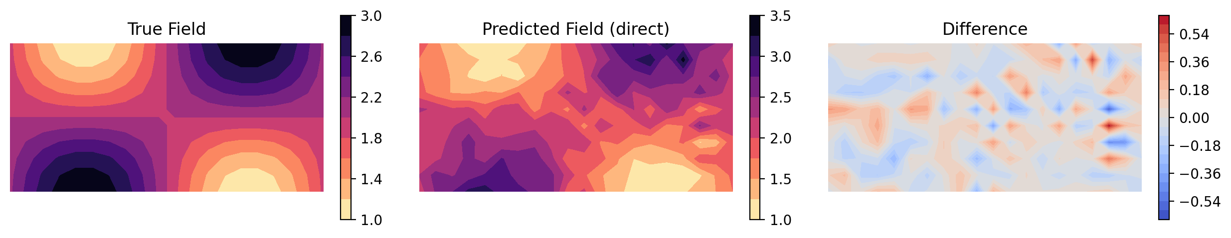 Direct reconstruction of the property field