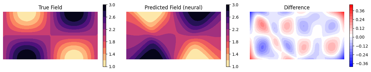 Reconstruction of the property field with a neural field