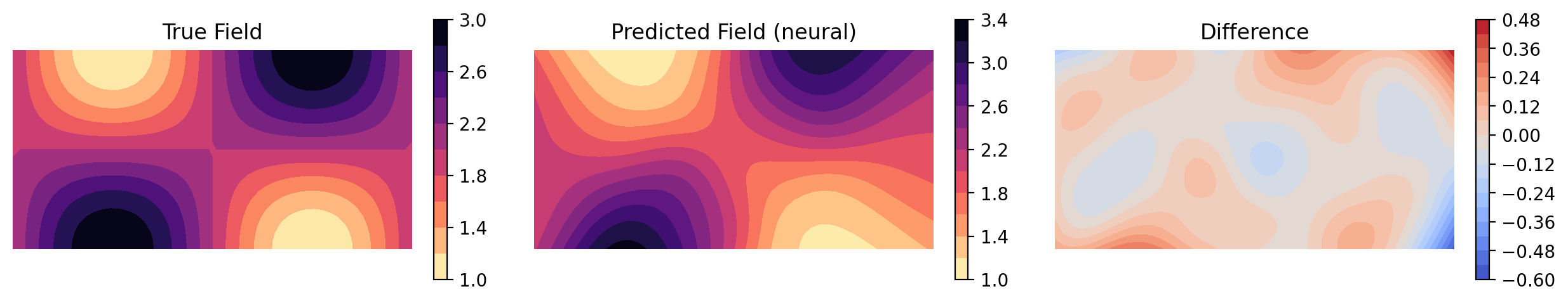 Reconstruction of the property field with a neural field