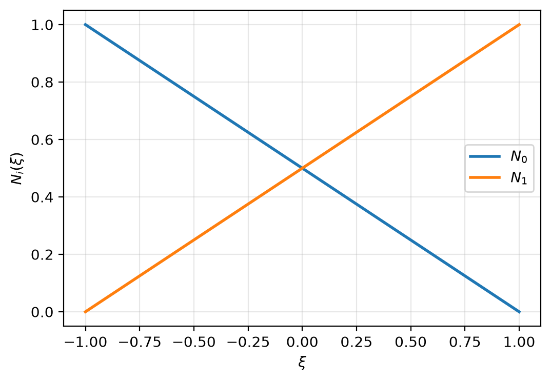 Shape functions of the Bar1 element