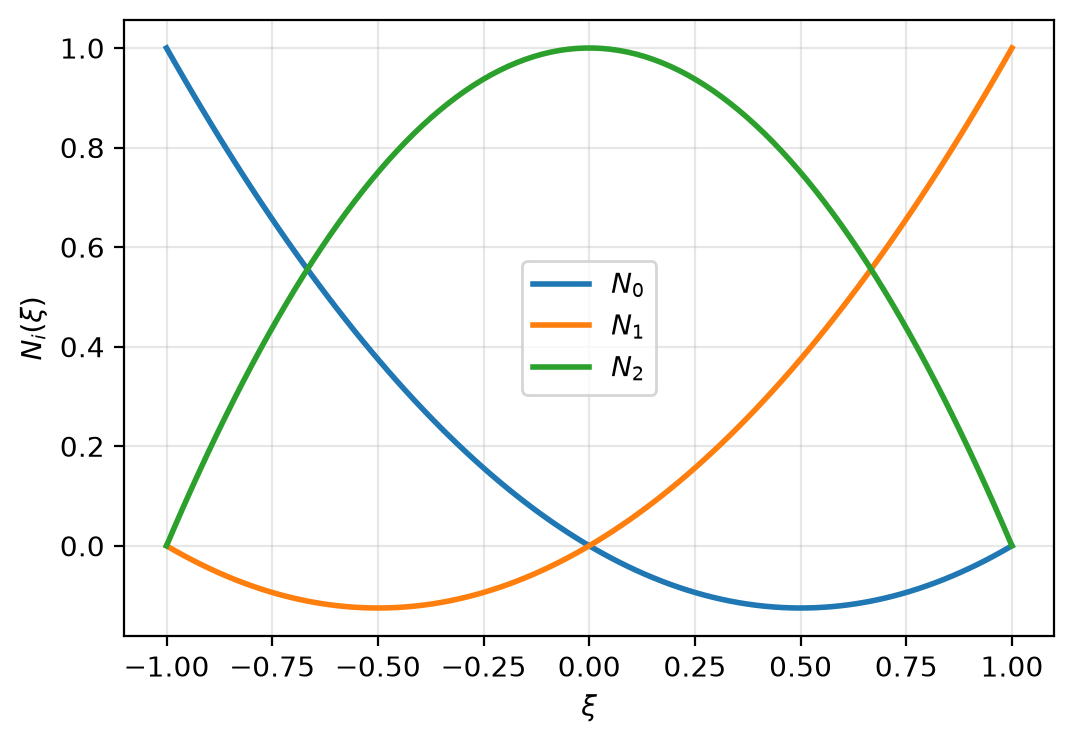 Shape functions of the Bar2 element